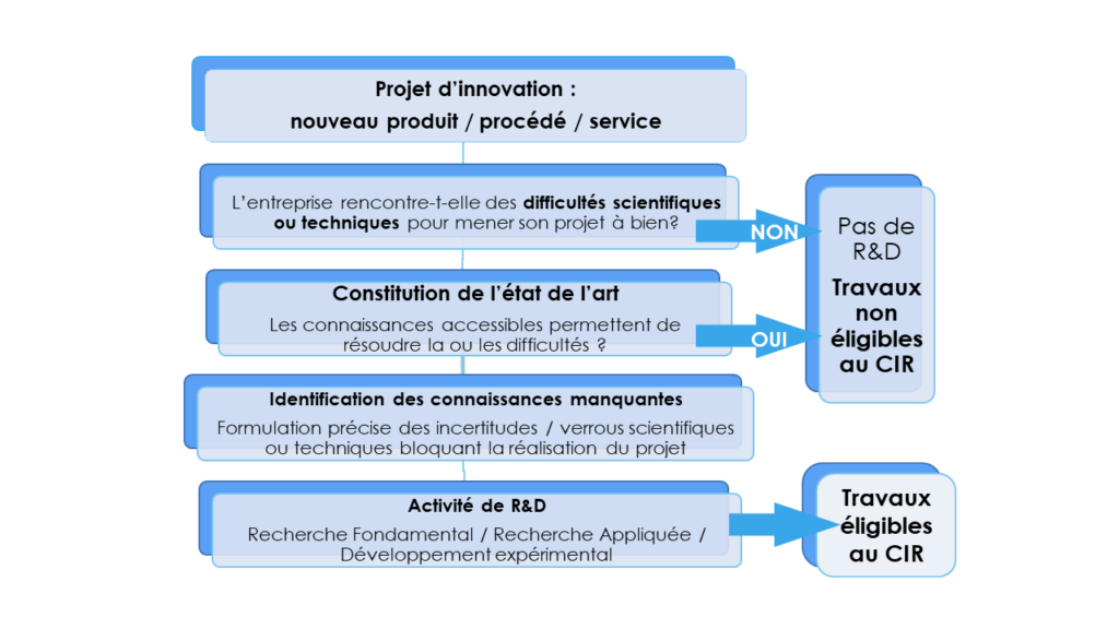 algorithme éligibilité au crédit impôt recherche (CIR)