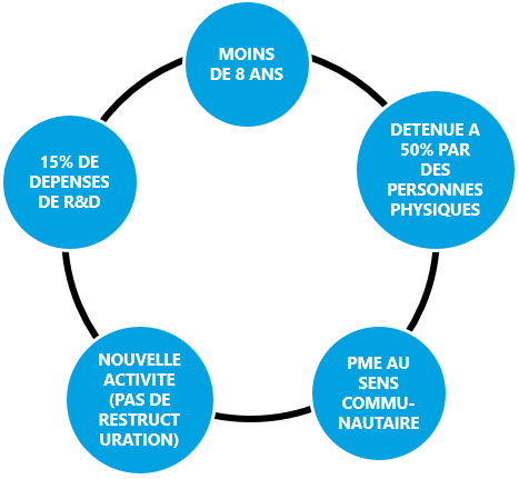 Jeune Entreprise Innovante