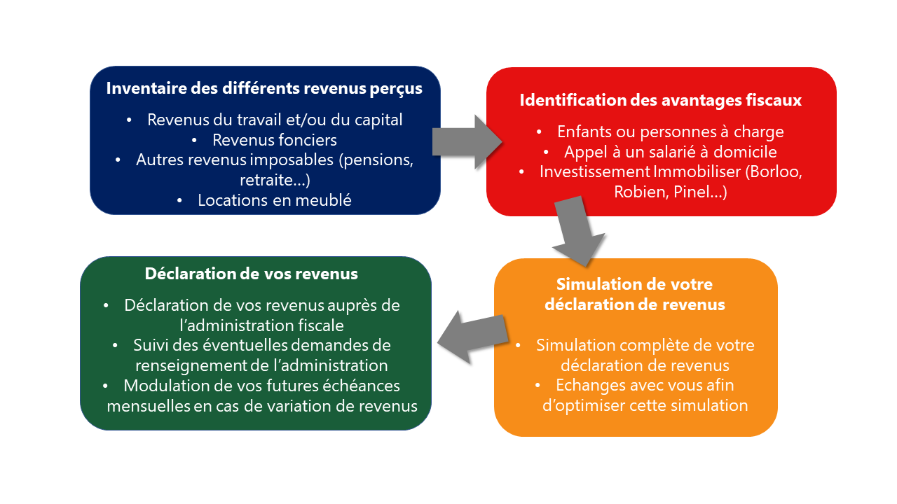 déclaration de revenus