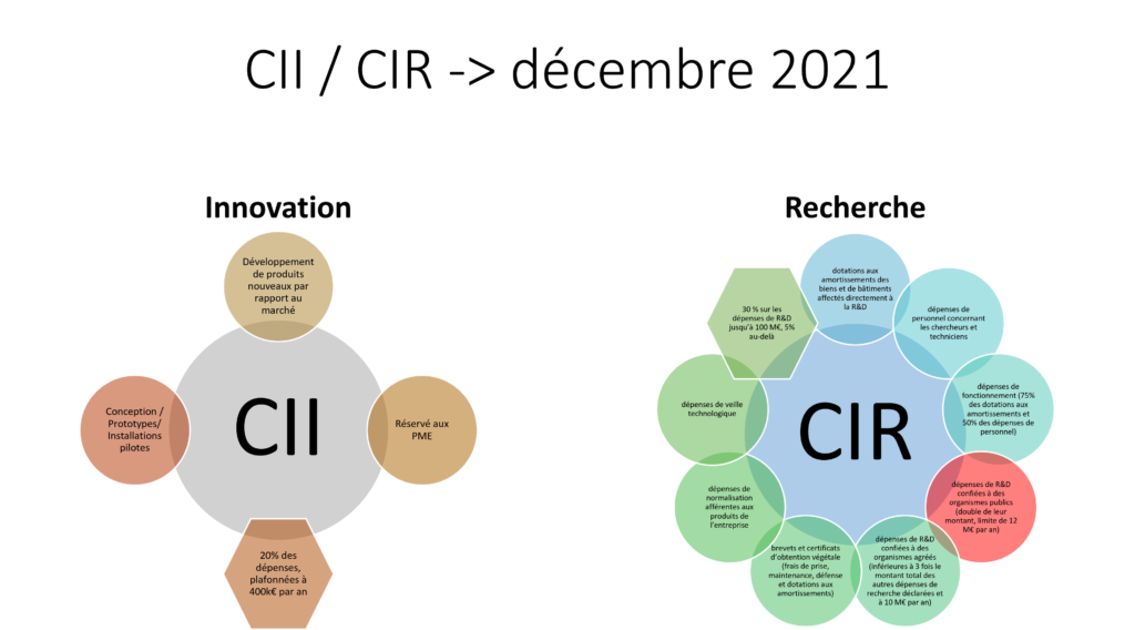 Le dispositif de crédit d'impôt pour la recherche et l'innovation jusqu'à fin décembre 2021 : CIR et CII