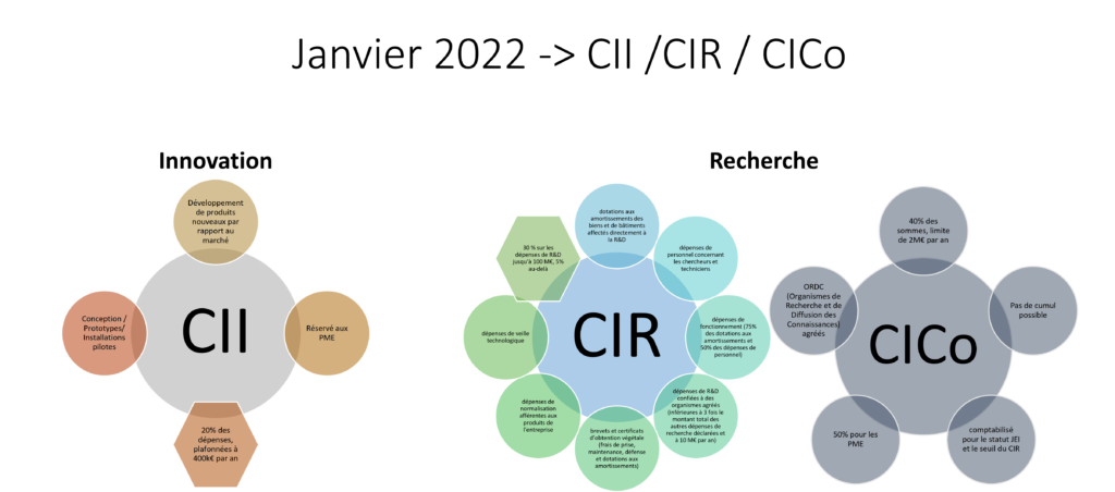  Le dispositif de crédit d'impôt pour la recherche et l'innovation depuis le 1e janvier 2022 : CII, CIR, CICo